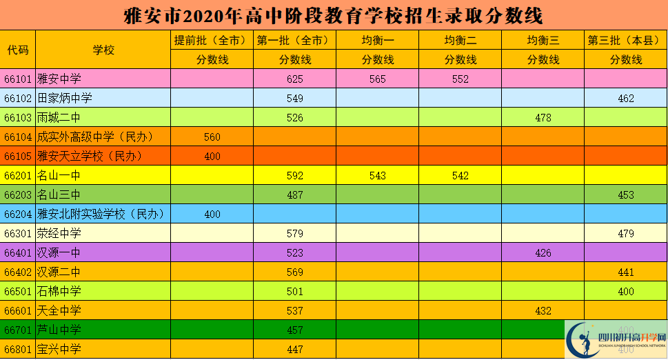 雅安中考多少分可以上高中？