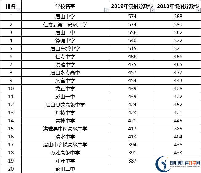 眉山中考多少分可以上高中？