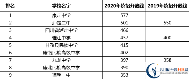 甘孜州中考多少分可以上高中？