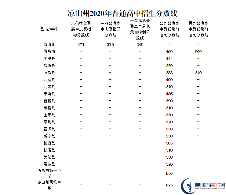 涼山州中考多少分可以上高中？