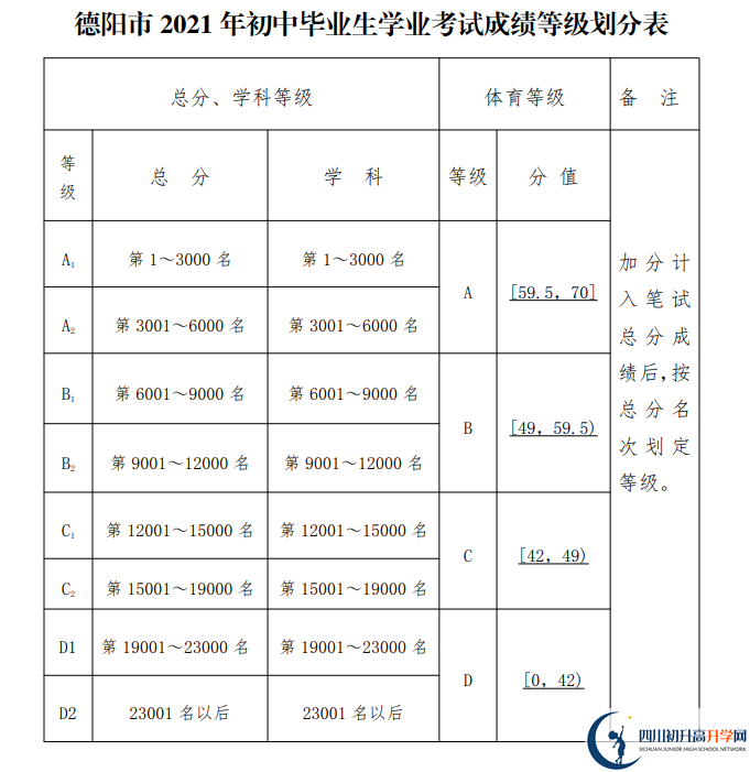 2022年中考多少分可以就讀德陽市廣漢中學？