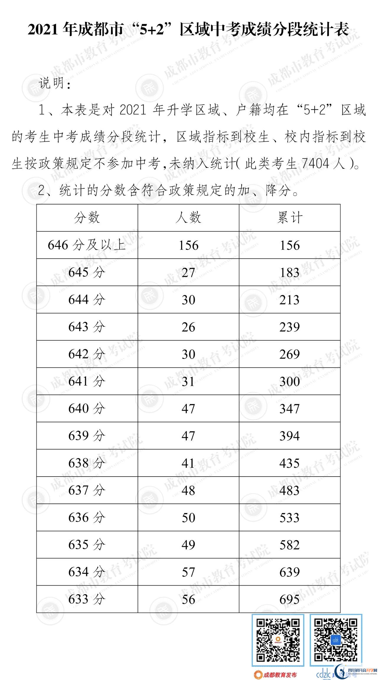 成都簡陽市2022年中考分?jǐn)?shù)線是依據(jù)什么劃分的？