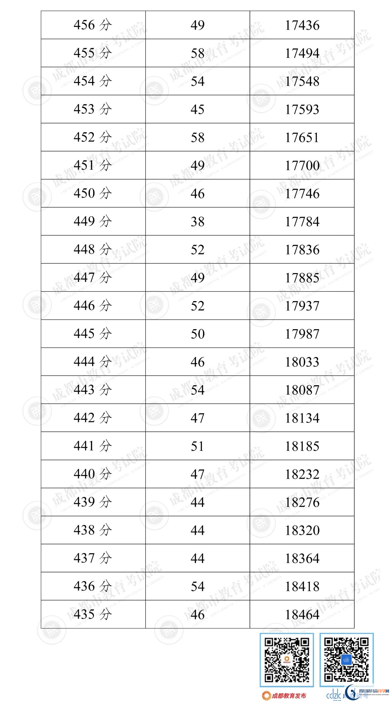 成都簡陽市2022年中考分?jǐn)?shù)線是依據(jù)什么劃分的？