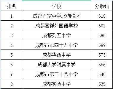 成都大學(xué)附屬中學(xué)在成華區(qū)的排名是多少？