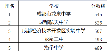 成都航天中學在龍泉驛區(qū)的排名是多少？