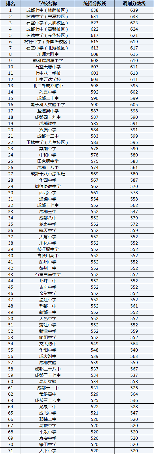 2022年成都十二中排名情況是怎么樣？