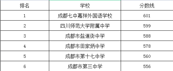 成都市第三中學在錦江區(qū)的排名是多少？