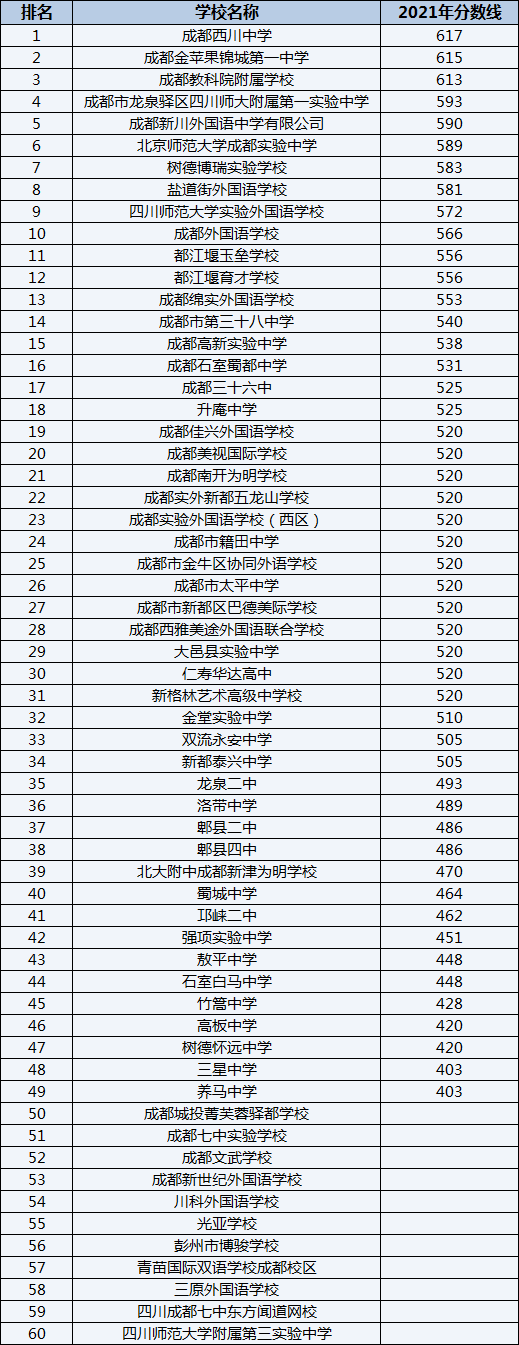 成都三十六中排名第幾？