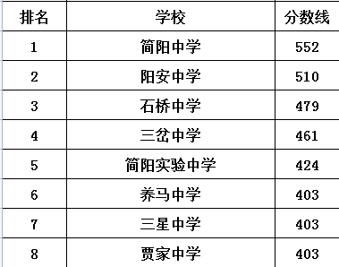 三岔中學(xué)在簡陽市的排名是多少？