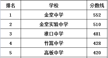 淮口中學在金堂縣的排名是多少？