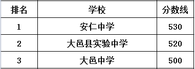 安仁中學在大邑縣的排名是多少？