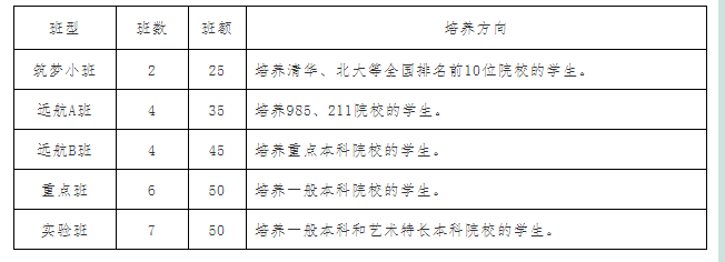 2022年巴中市恩陽中學班級如何設置？