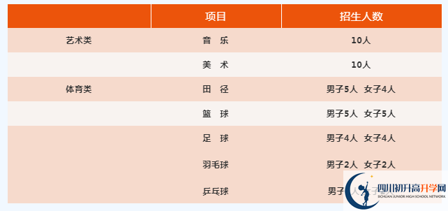 2022年廣元市旺蒼東城中學藝體特長生班有多少個？