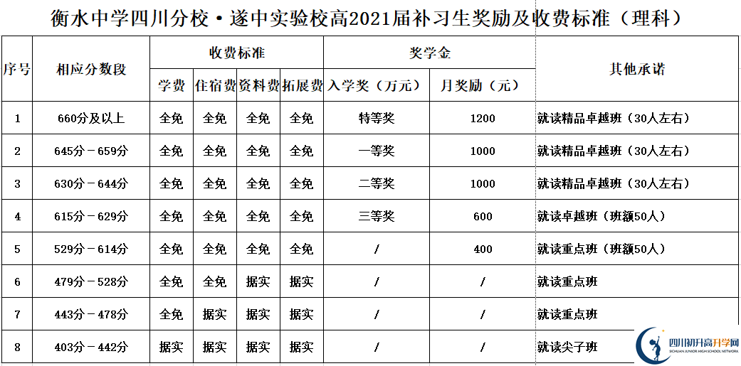 2022年遂寧市遂寧中學(xué)外國(guó)語(yǔ)實(shí)驗(yàn)學(xué)校高三復(fù)讀招生簡(jiǎn)章