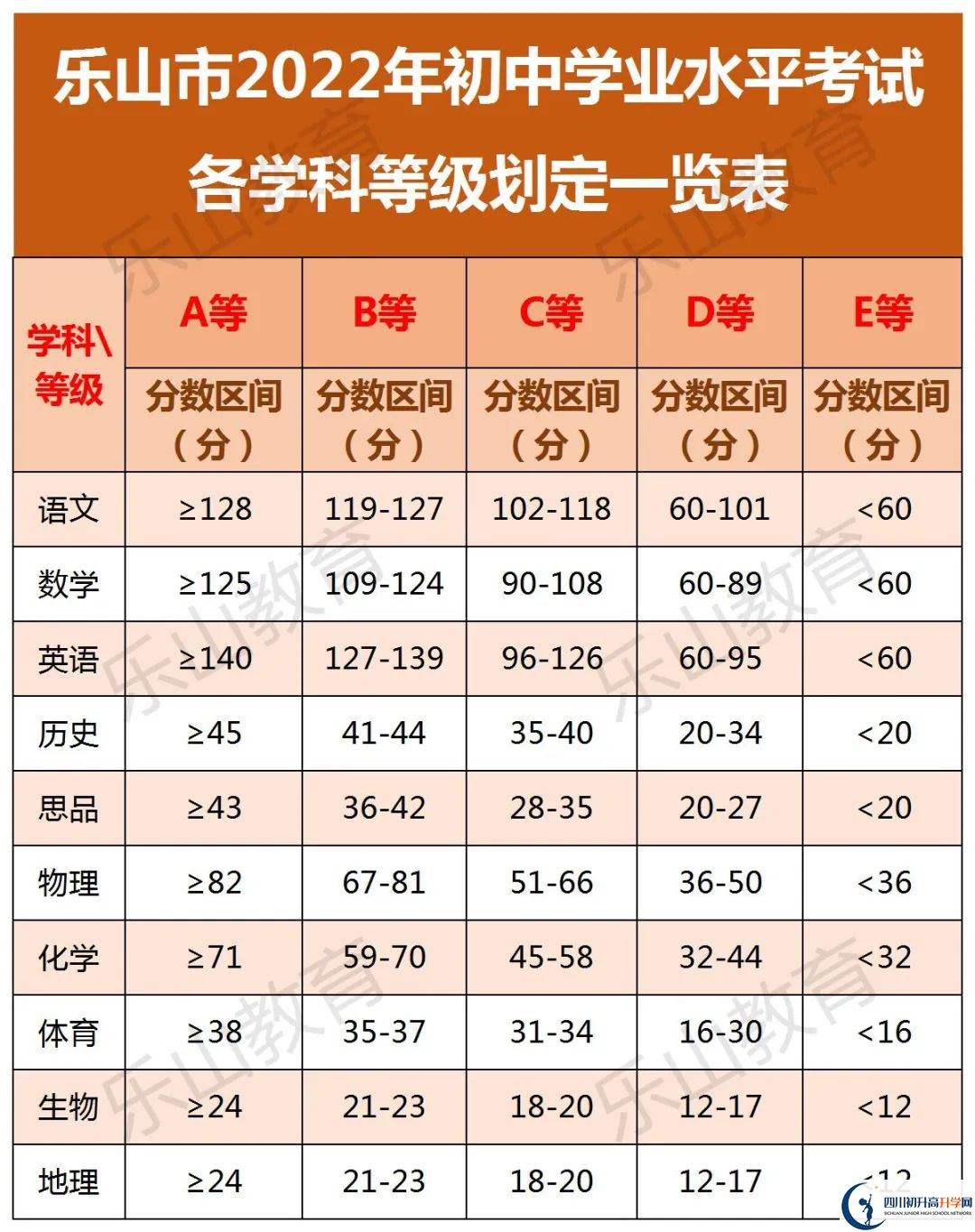 2022年樂山市峨眉山市第一中學中考錄取分數(shù)線是多少？