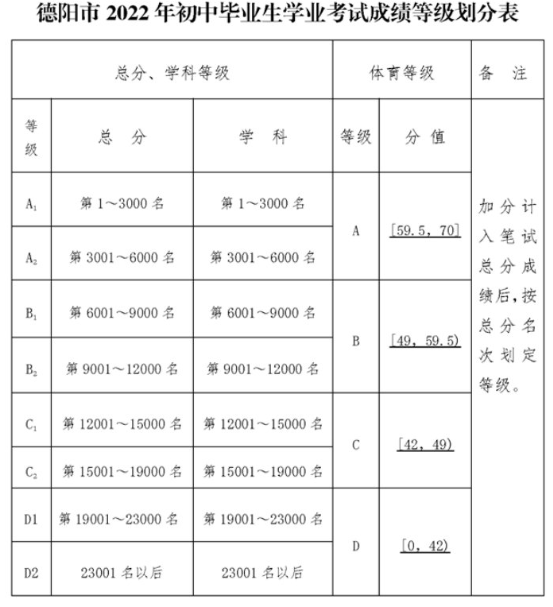 2022年德陽市德陽三中中考錄取最低等級是多少？