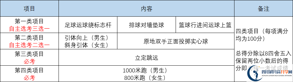 2022年成都市金堂中考體育考試政策方案？