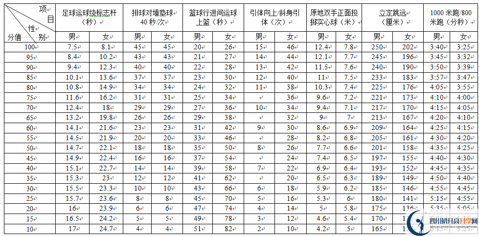 2022年成都市高新區(qū)中考體育成績(jī)查詢?nèi)肟? title=