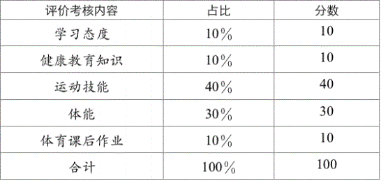 2022年成都市中考體育考試評分標準是什么，是否有變化？