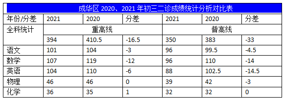 2022年成都中考二診考試有何變化？