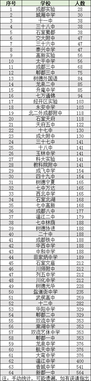 2022年成都市雙流區(qū)初升高人數(shù)是多少？