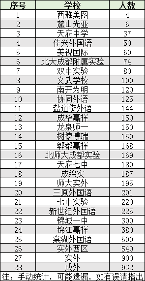 2022年成都市雙流區(qū)初升高人數(shù)是多少？