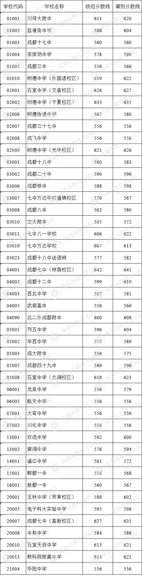 2022年成都市青白江區(qū)初升高招生分數(shù)