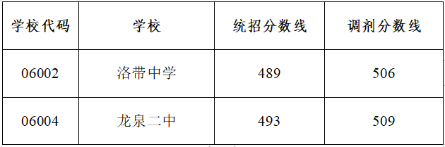 2022年成都市青白江區(qū)初升高招生分數(shù)