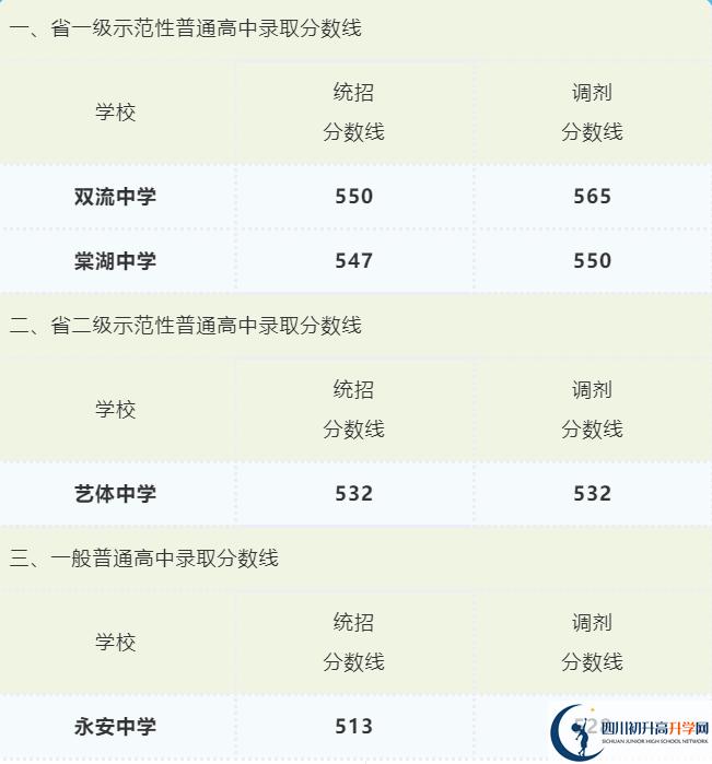 2022年成都市郫都區(qū)初升高招生分數