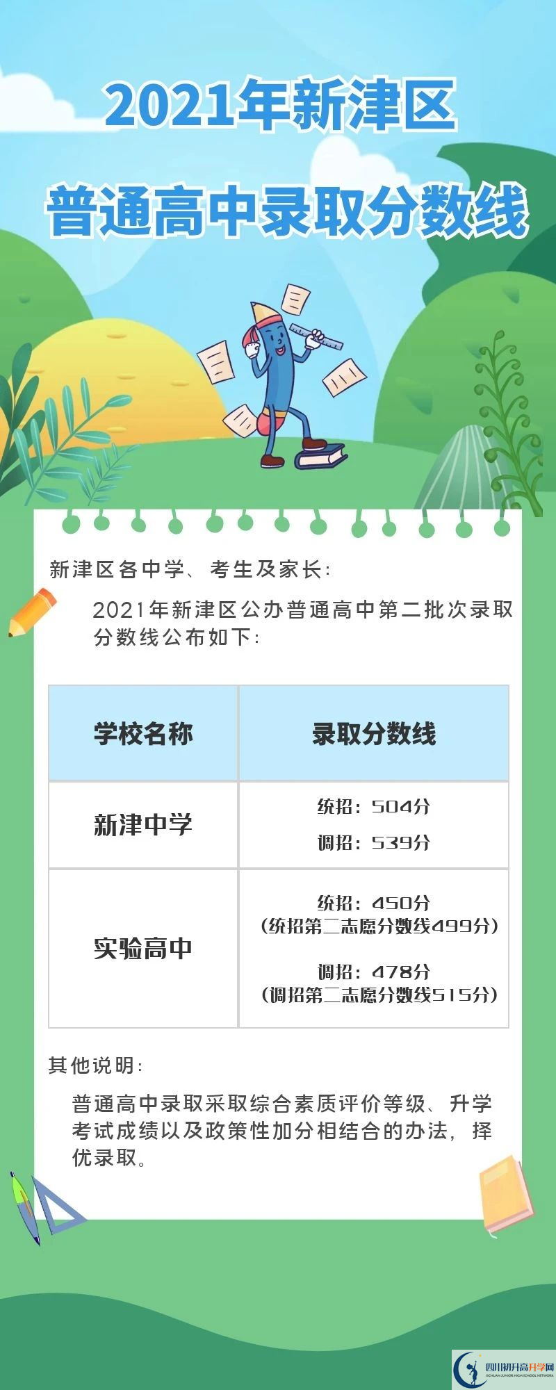 2022年成都市高新區(qū)初升高招生分數(shù)