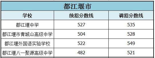 2022年成都市成華區(qū)初升高招生分?jǐn)?shù)