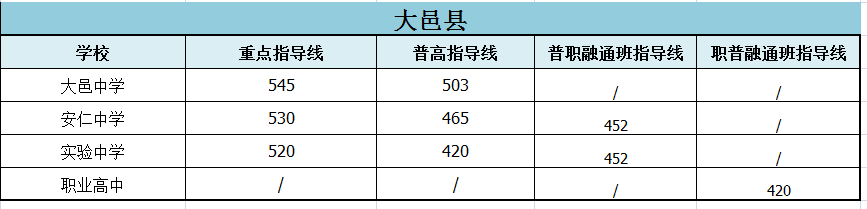 2022年成都市初升高招生分數(shù)