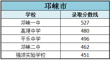 2022年成都市龍泉驛區(qū)初升高招生分數(shù)