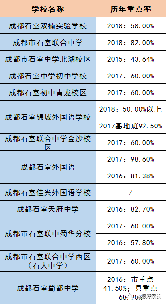 成都市天府新區(qū)近三年初升高的升學率