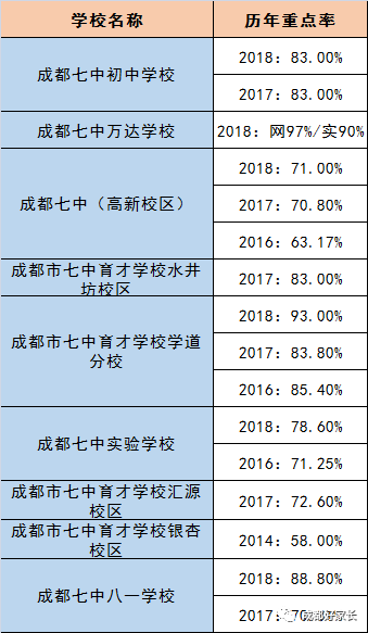 成都市龍泉驛區(qū)近三年初升高的升學(xué)率