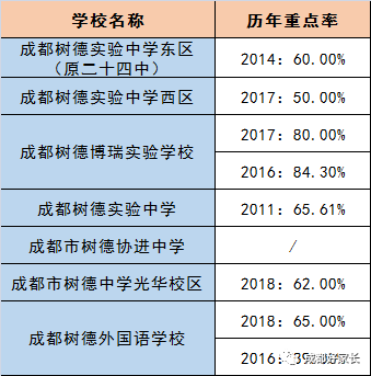 成都市青羊區(qū)近三年初升高的升學率