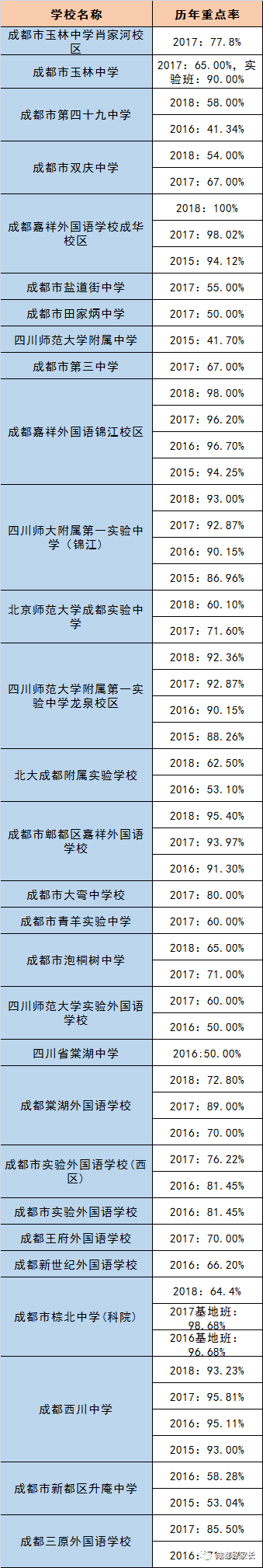 成都市青羊區(qū)近三年初升高的升學率