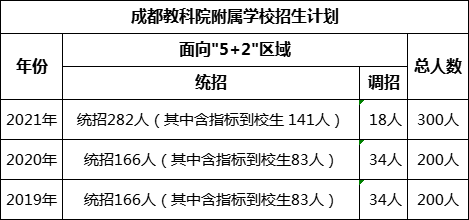 成都市成都教科院附屬學(xué)校2022年招生計劃是多少?