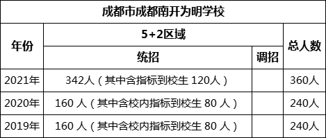 成都市成都南開為明學(xué)校2022年招生計(jì)劃是多少？