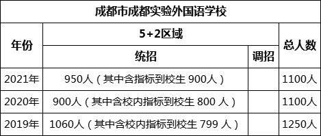 成都市成都實(shí)驗(yàn)外國(guó)語(yǔ)學(xué)校2022年招生計(jì)劃是多少？