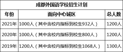 成都市成都外國語學(xué)校2022年招生計(jì)劃是多少?