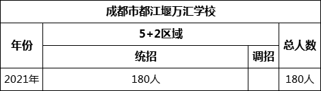 成都市都江堰萬匯學校2022年招生計劃是多少？