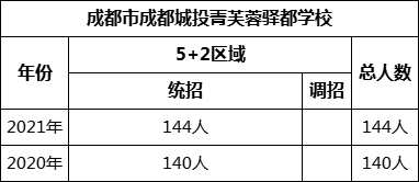 成都市成都城投菁芙蓉驛都學(xué)校2022年招生人數(shù)是多少？