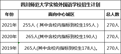 四川師范大學(xué)實驗外國語學(xué)校2022年招生人數(shù)是多少?