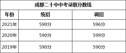 成都市成都二十中2022年中考錄取分?jǐn)?shù)線是多少？