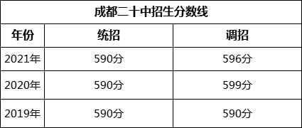 成都市成都二十中2022年招生分?jǐn)?shù)線是多少？