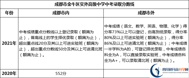 成都市金牛區(qū)實外高級中學2022年中考錄取分數(shù)線是多少？