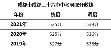 成都市成都三十六中2022年中考錄取分數(shù)線是多少？