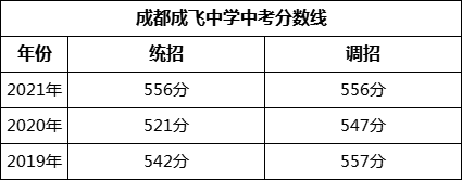 成都市成都成飛中學(xué)2022年招生簡章