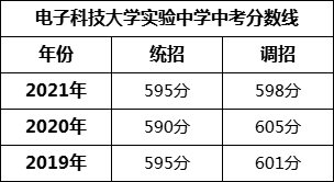 成都市電子科技大學(xué)實(shí)驗(yàn)中學(xué)2022年招生條件